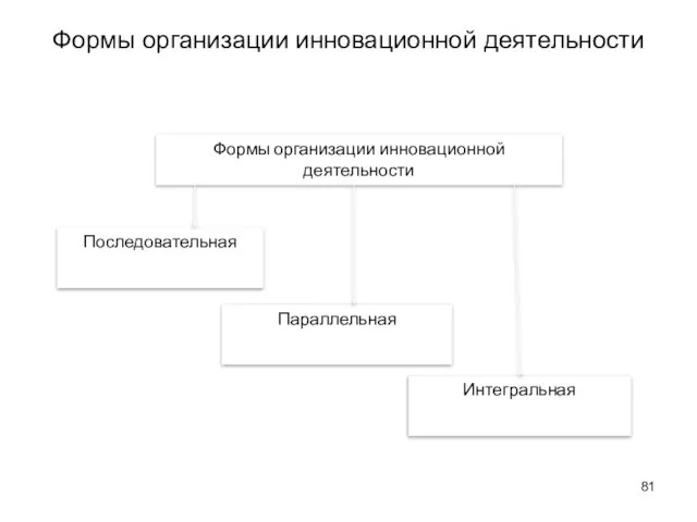 Формы организации инновационной деятельности