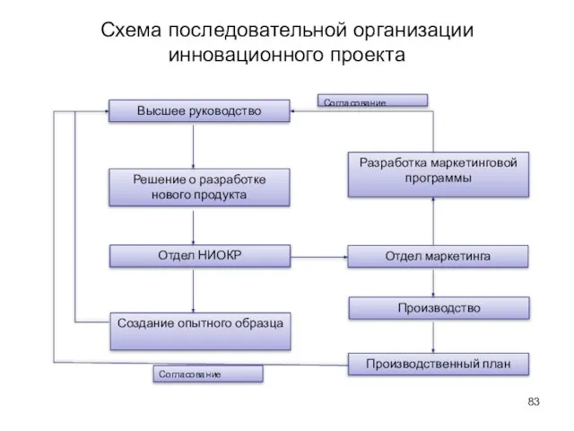 Схема последовательной организации инновационного проекта