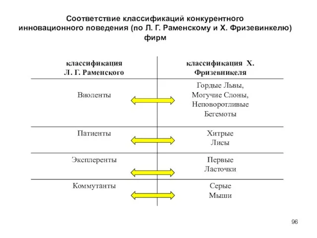 Соответствие классификаций конкурентного инновационного поведения (по Л. Г. Раменскому и Х. Фризевинкелю) фирм