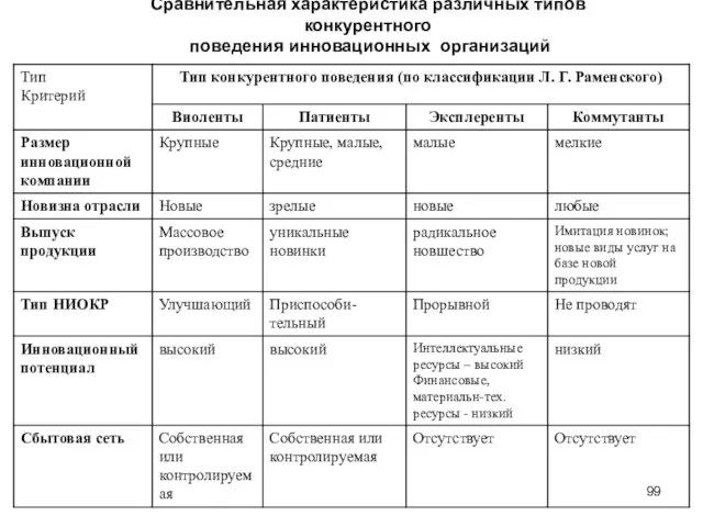 Сравнительная характеристика различных типов конкурентного поведения инновационных организаций