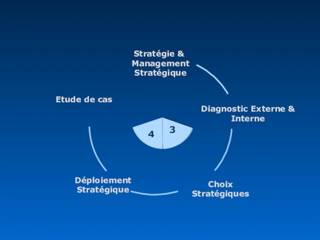 4 Choix Stratégiques Diagnostic Externe & Interne Déploiement Stratégique Etude de cas Stratégie & Management Stratégique