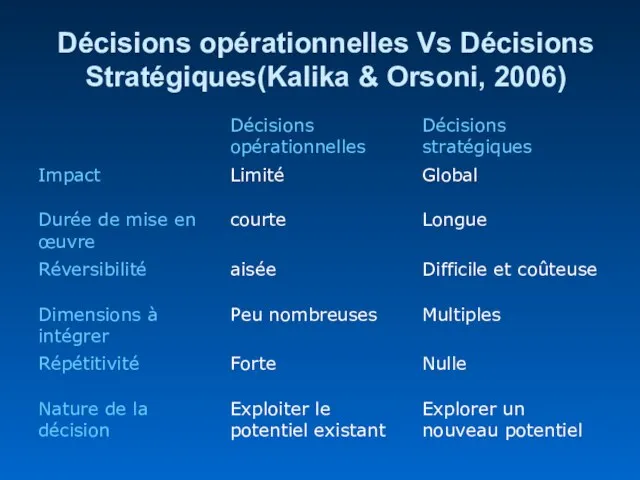 Décisions opérationnelles Vs Décisions Stratégiques(Kalika & Orsoni, 2006)