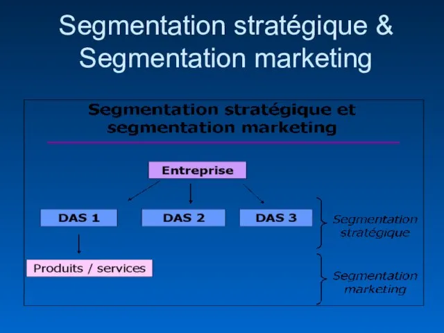 Segmentation stratégique & Segmentation marketing