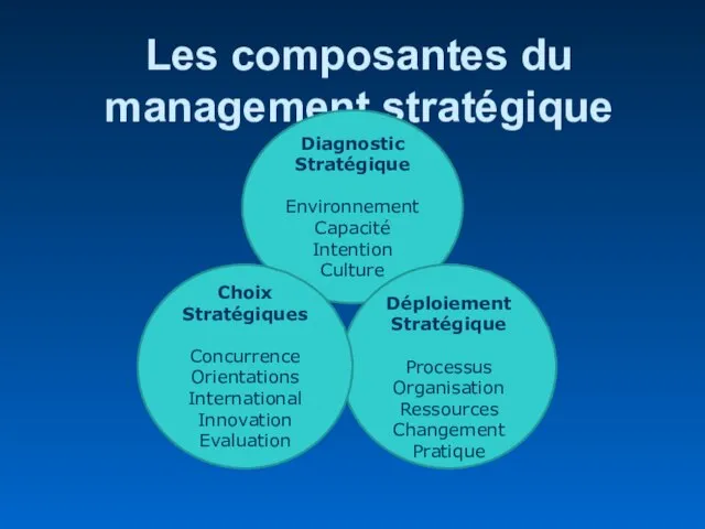 Les composantes du management stratégique Diagnostic Stratégique Environnement Capacité Intention Culture Déploiement