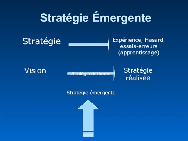 Stratégie Émergente Stratégie délibérée Stratégie Expérience, Hasard, essais-erreurs (apprentissage) Vision Stratégie réalisée Stratégie émergente