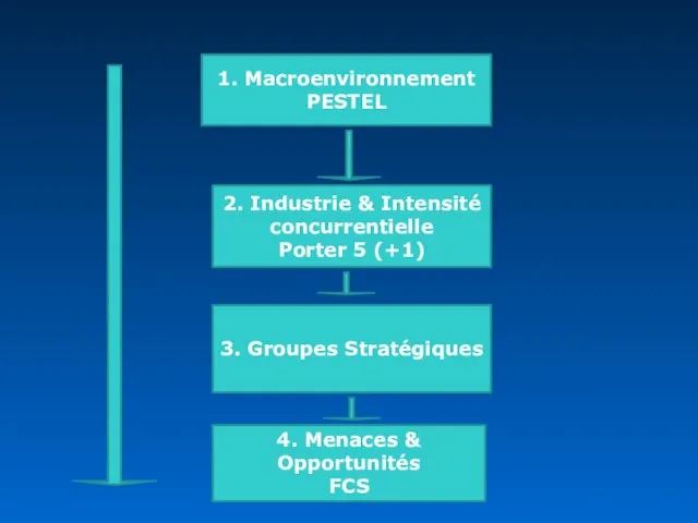 1. Macroenvironnement PESTEL 2. Industrie & Intensité concurrentielle Porter 5 (+1) 3.