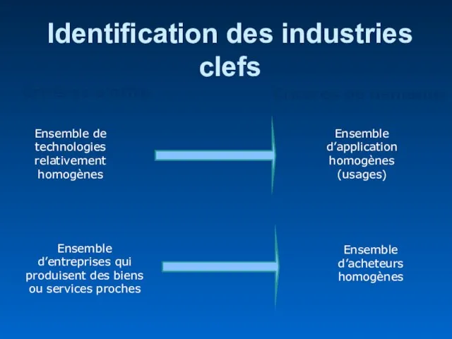 Identification des industries clefs Critères d’offre Critères de demande Ensemble de technologies