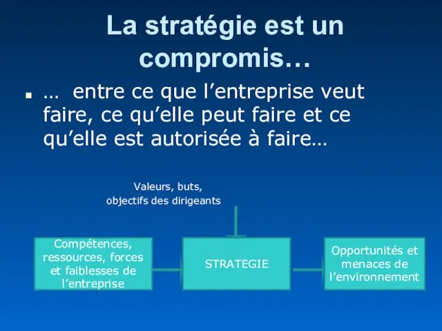 La stratégie est un compromis… … entre ce que l’entreprise veut faire,