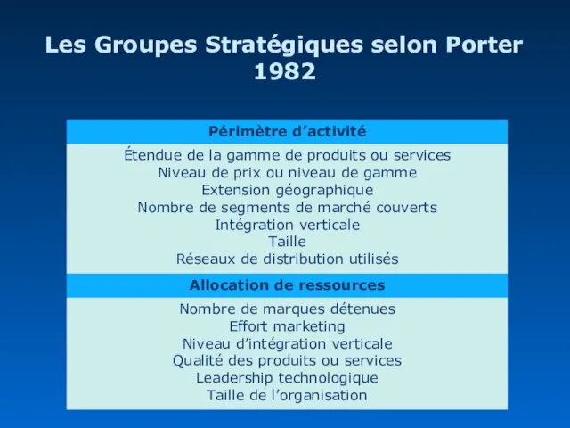 Les Groupes Stratégiques selon Porter 1982