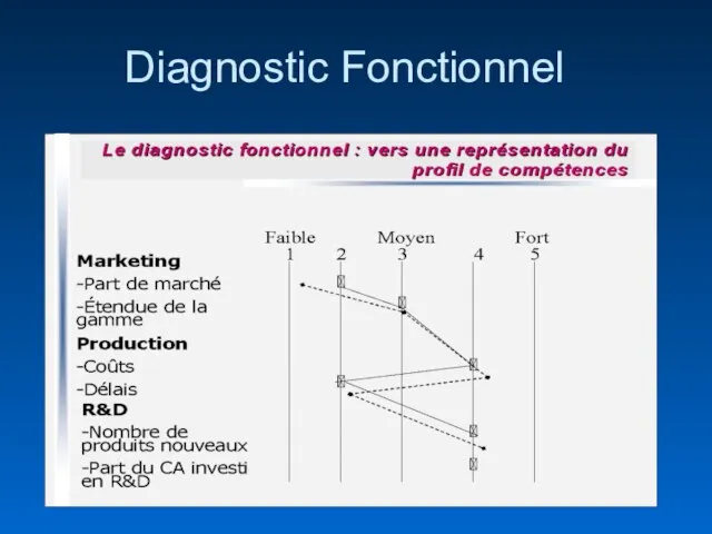 Diagnostic Fonctionnel