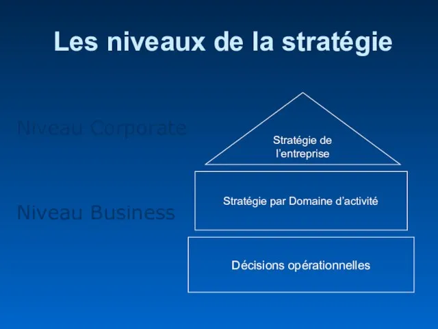 Les niveaux de la stratégie Niveau Corporate Niveau Business Stratégie de l’entreprise