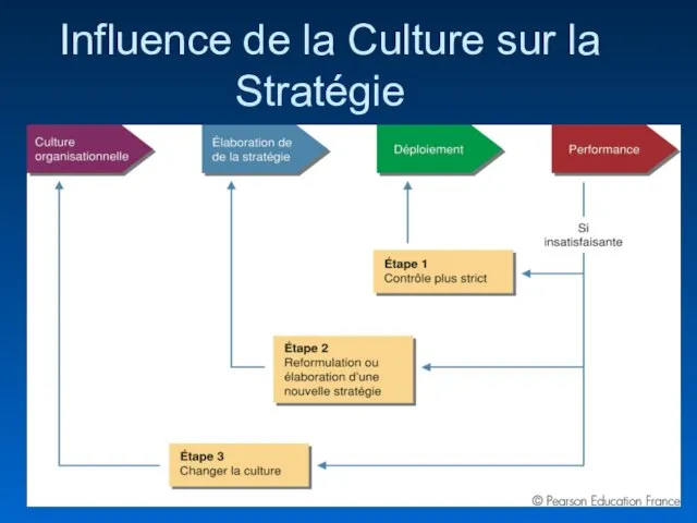 Influence de la Culture sur la Stratégie