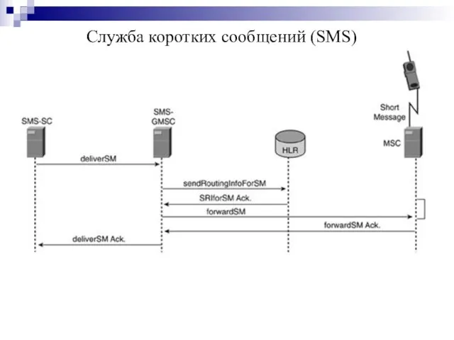 Служба коротких сообщений (SMS)