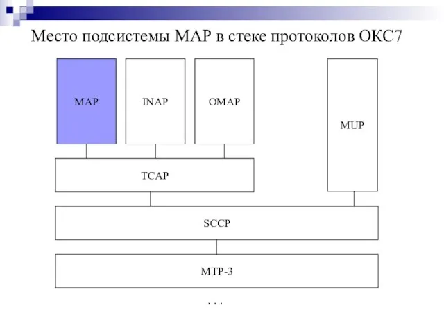 Место подсистемы MAP в стеке протоколов ОКС7