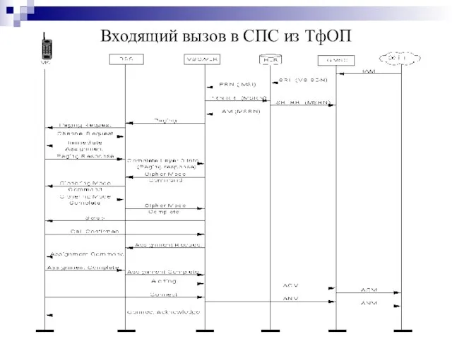 Входящий вызов в СПС из ТфОП