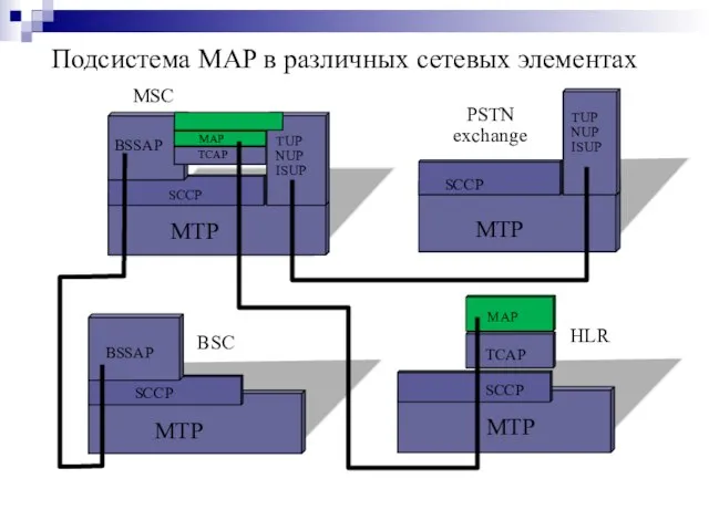 Подсистема MAP в различных сетевых элементах