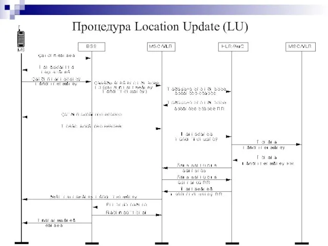 Процедура Location Update (LU)