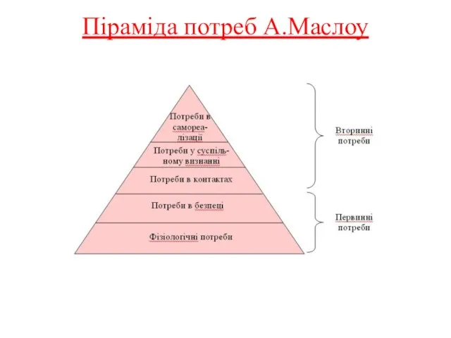 Піраміда потреб А.Маслоу