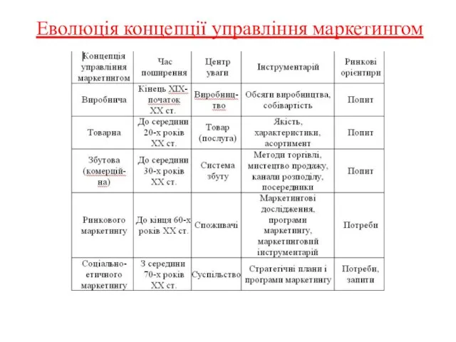 Еволюція концепції управління маркетингом