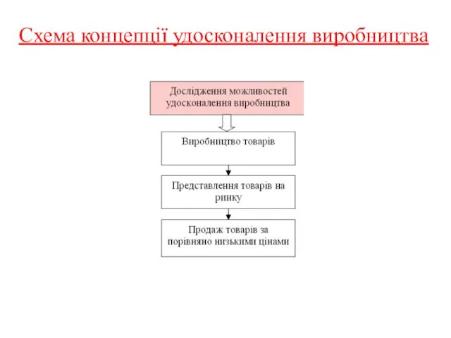 Схема концепції удосконалення виробництва