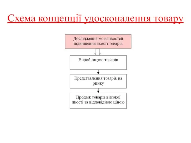 Схема концепції удосконалення товару