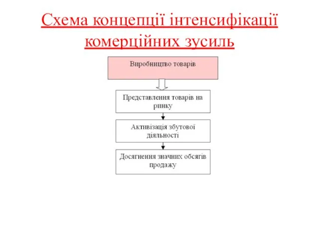 Схема концепції інтенсифікації комерційних зусиль