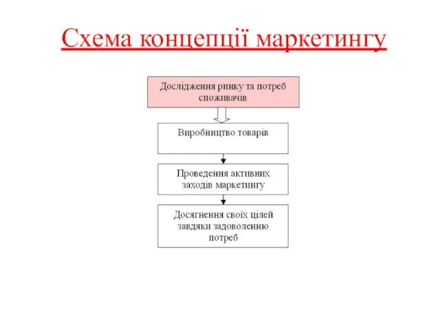 Схема концепції маркетингу