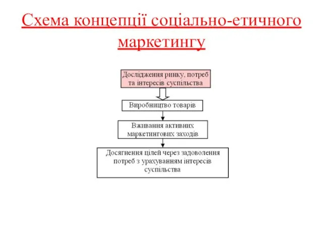 Схема концепції соціально-етичного маркетингу