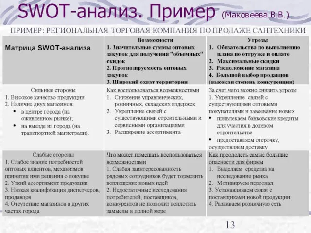 SWOT-анализ. Пример (Маковеева В.В.) ПРИМЕР: РЕГИОНАЛЬНАЯ ТОРГОВАЯ КОМПАНИЯ ПО ПРОДАЖЕ САНТЕХНИКИ