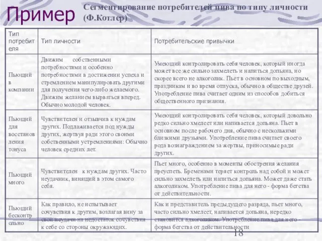 Пример Сегментирование потребителей пива по типу личности (Ф.Котлер)