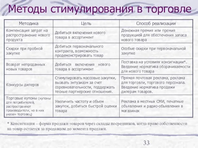 Методы стимулирования в торговле * Консигнация – форма продажи товаров через склады