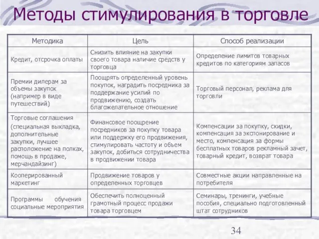 Методы стимулирования в торговле