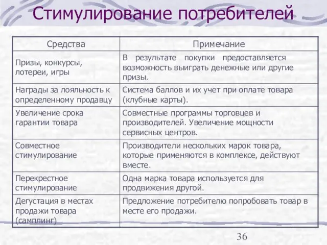 Стимулирование потребителей