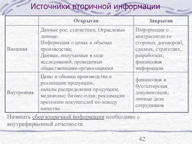 Источники вторичной информации Начинать сбор вторичной информации необходимо с внутрифирменной отчетности.