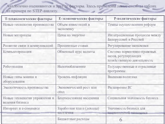 Аналогично оцениваются и другие факторы. Здесь приведены левые столбцы таблиц из примера по STEP-анализу.