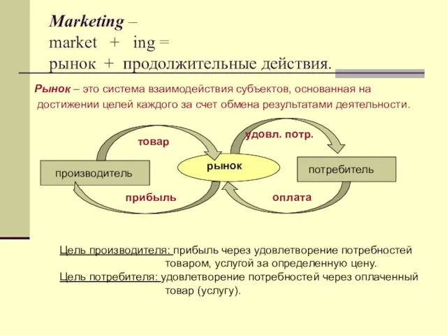 Marketing – market + ing = рынок + продолжительные действия. Рынок –