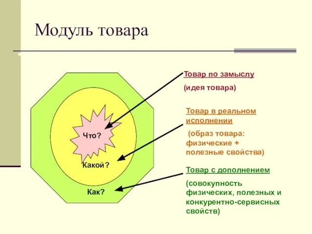 Модуль товара Товар с дополнением (совокупность физических, полезных и конкурентно-сервисных свойств)