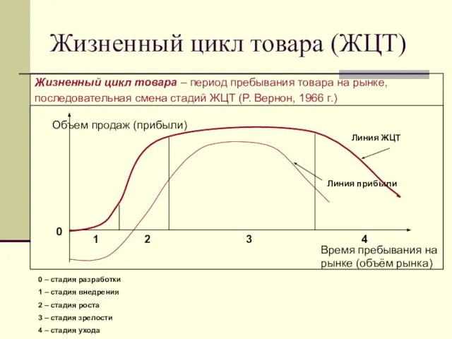 Жизненный цикл товара (ЖЦТ) Жизненный цикл товара – период пребывания товара на