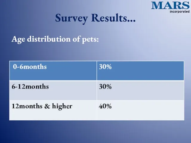 Survey Results… Age distribution of pets: