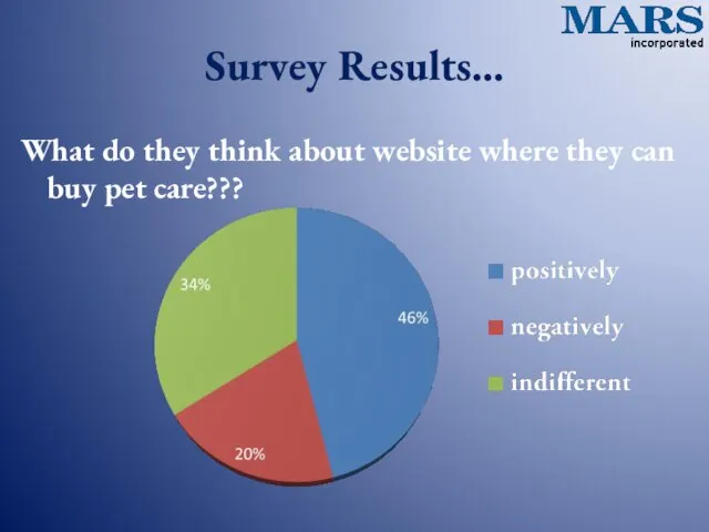 Survey Results… What do they think about website where they can buy pet care???