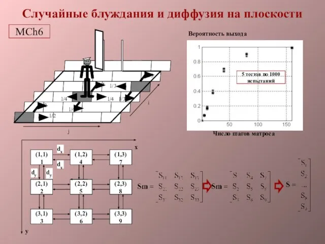 Случайные блуждания и диффузия на плоскости 5 тестов по 1000 испытаний Число