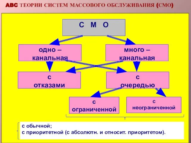 ABC ТЕОРИИ СИСТЕМ МАССОВОГО ОБСЛУЖИВАНИЯ (СМО)