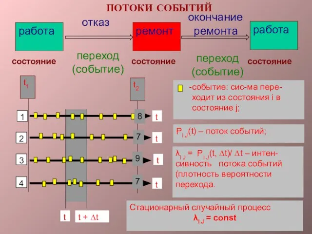 событие: сис-ма пере- ходит из состояния i в состояние j; PI J(t)