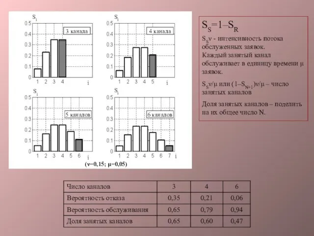 SS=1–SR SSν - интенсивность потока обслуженных заявок. Каждый занятый канал обслуживает в