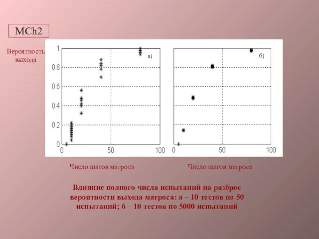 Вероятность выхода Число шагов матроса Число шагов матроса Влияние полного числа испытаний