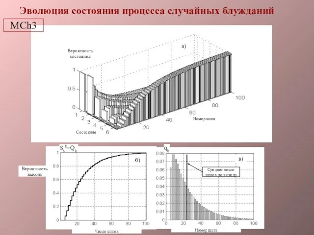 Эволюция состояния процесса случайных блужданий MCh3