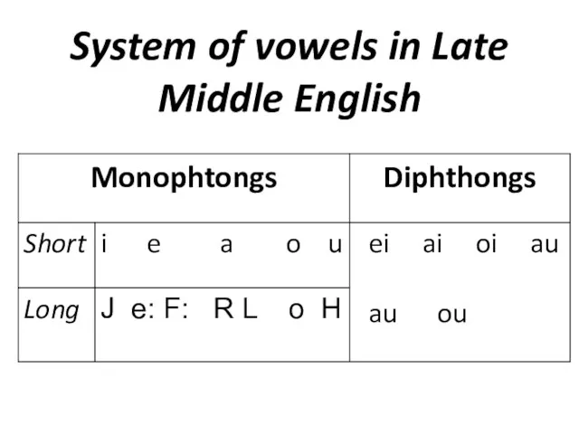 System of vowels in Late Middle English