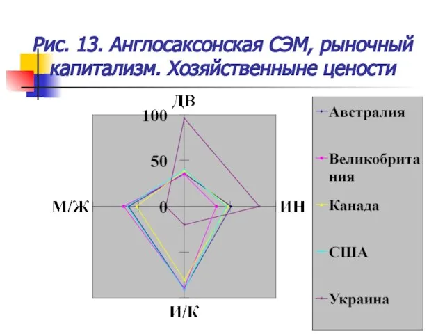 Рис. 13. Англосаксонская СЭМ, рыночный капитализм. Хозяйственныне цености