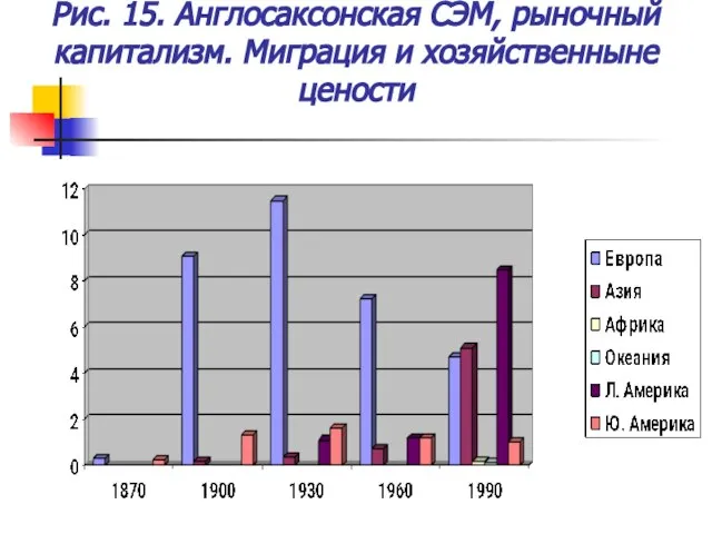 Рис. 15. Англосаксонская СЭМ, рыночный капитализм. Миграция и хозяйственныне цености