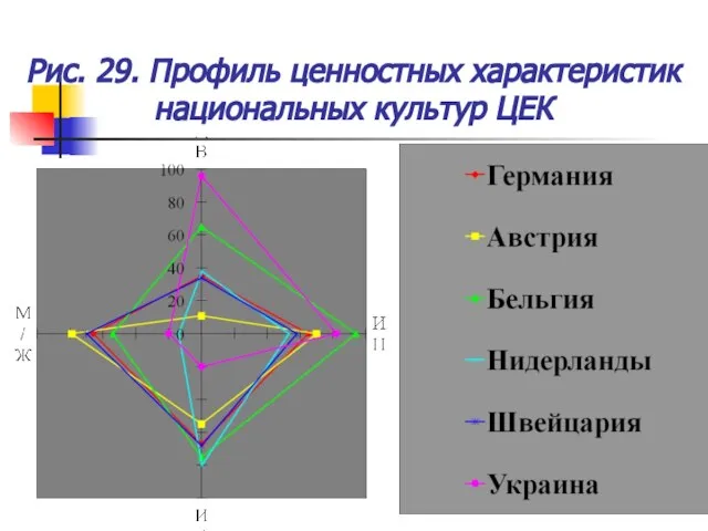 Рис. 29. Профиль ценностных характеристик национальных культур ЦЕК